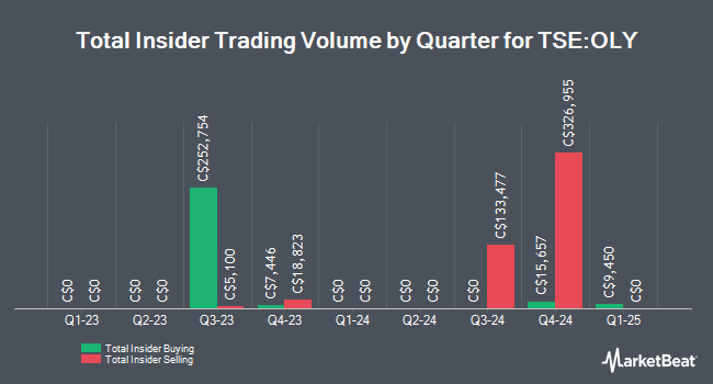 Insider Buying and Selling by Quarter for Olympia Financial Group (TSE:OLY)