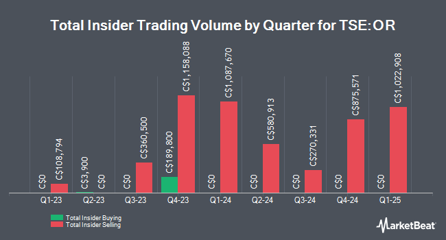 Insider Buying and Selling by Quarter for Osisko Gold Royalties (TSE:OR)