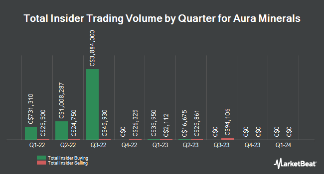 Insider Buying and Selling by Quarter for Aura Minerals (TSE:ORA)