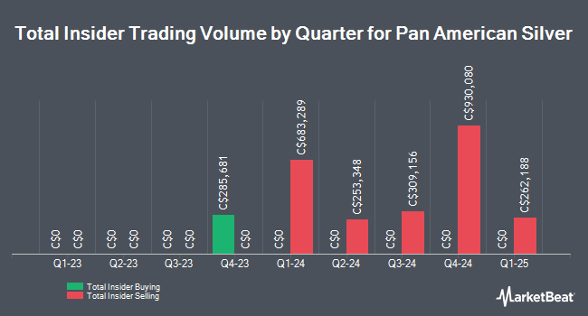 Insider Buying and Selling by Quarter for Pan American Silver (TSE:PAAS)