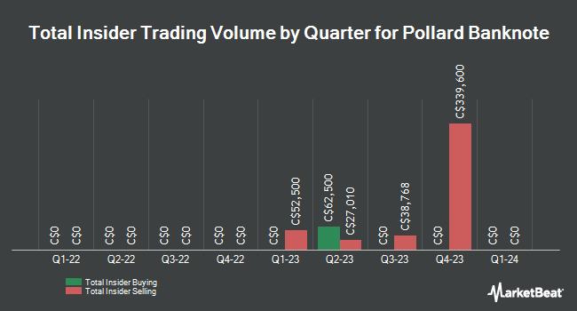 Insider Buying and Selling by Quarter for Pollard Banknote (TSE:PBL)