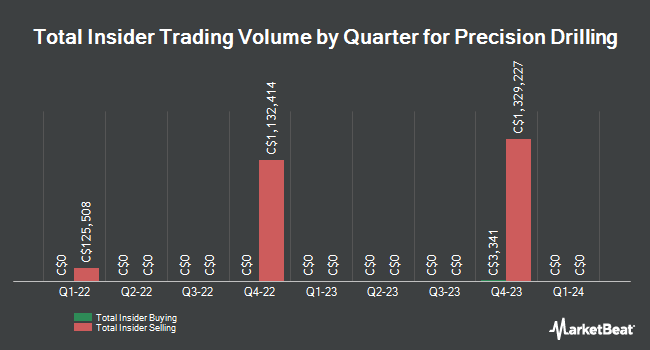 Insider Buying and Selling by Quarter for Precision Drilling (TSE:PD)