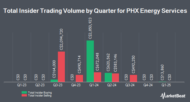 Insider Buying and Selling by Quarter for PHX Energy Services (TSE:PHX)