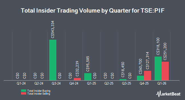 Insider Buying and Selling by Quarter for Polaris Renewable Energy (TSE:PIF)