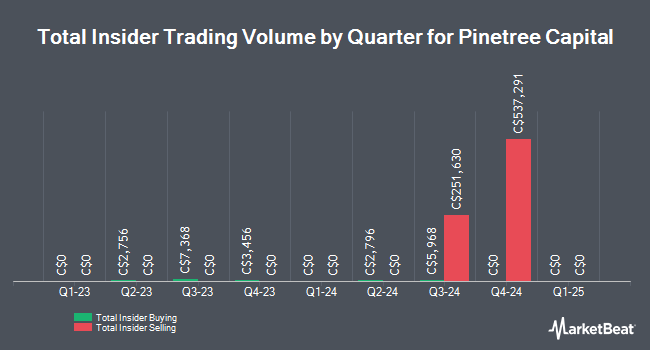 Insider Buying and Selling by Quarter for Pinetree Capital (TSE:PNP)
