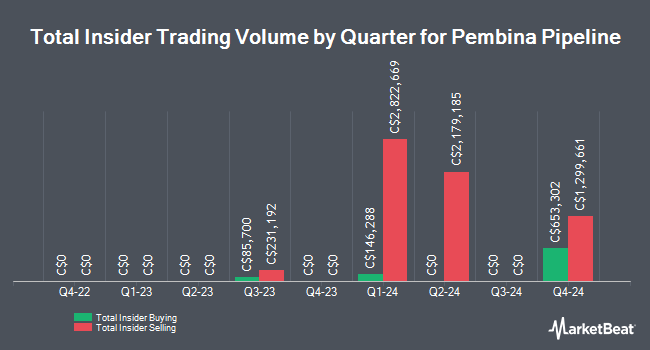Insider Buying and Selling by Quarter for Pembina Pipeline (TSE:PPL)