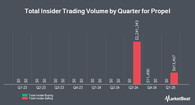 Insider Buying and Selling by Quarter for Propel (TSE:PRL)