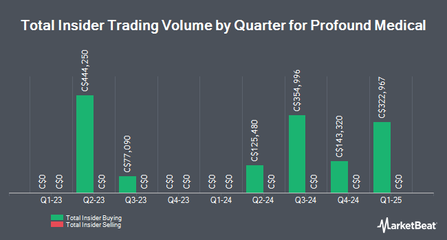 Insider Buying and Selling by Quarter for Profound Medical (TSE:PRN)