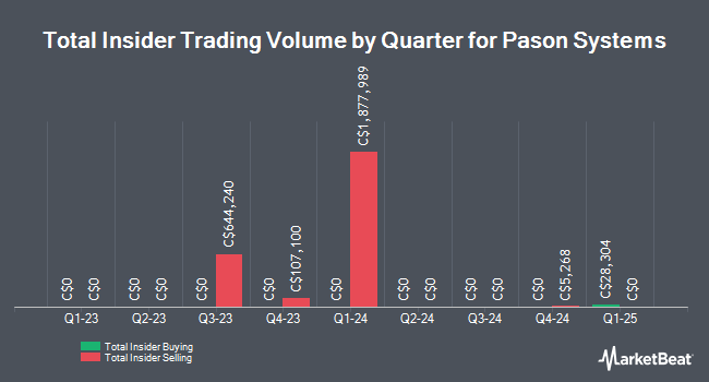 Insider Buying and Selling by Quarter for Pason Systems (TSE:PSI)