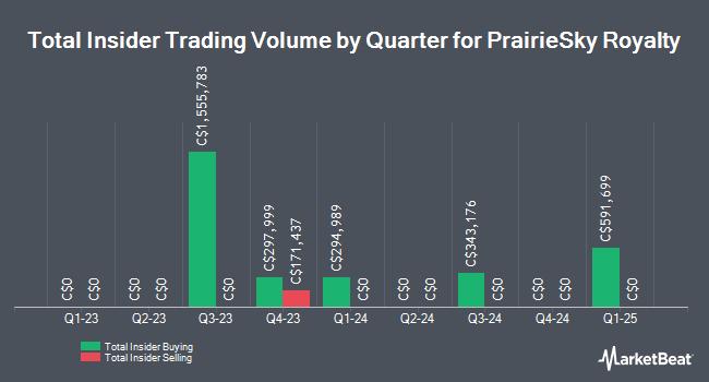 Insider Buying and Selling by Quarter for PrairieSky Royalty (TSE:PSK)