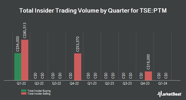 Insider buying and selling by quarter for platinum group metals (TSE:PTM)