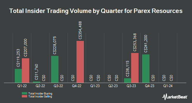 Insider Buying and Selling by Quarter for Parex Resources (TSE:PXT)