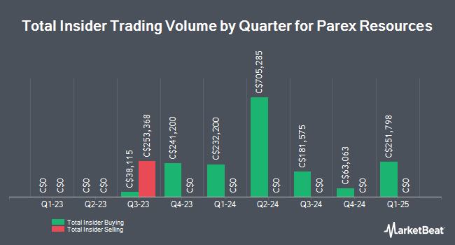 https://www.marketbeat.com/scripts/InsiderTradesChart.ashx?Prefix=TSE&Symbol=PXT