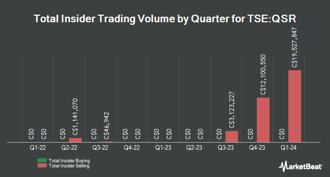 Insider Buying and Selling by Quarter for Restaurant Brands International (TSE:QSR)