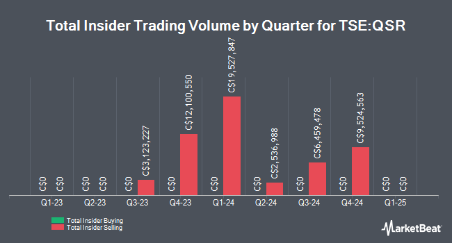 Insider Buying and Selling by Quarter for Restaurant Brands International (TSE:QSR)