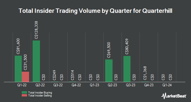 Insider Buying and Selling by Quarter for Quarterhill (TSE:QTRH)