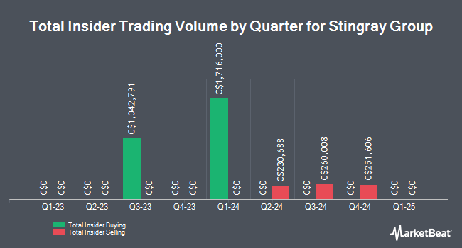 Insider Buying and Selling by Quarter for Stingray Group (TSE:RAY.A)