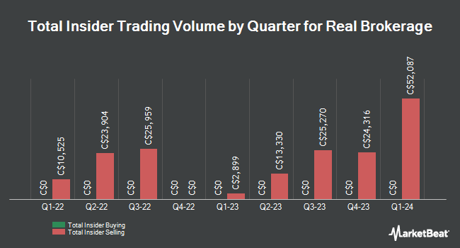 Insider Buying and Selling by Quarter for Real Brokerage (TSE:REAX)