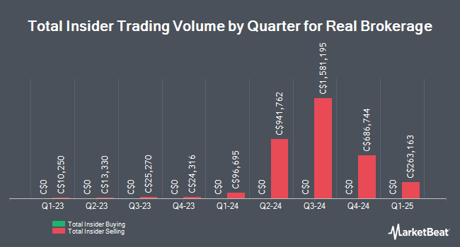 Insider Buying and Selling by Quarter for Real Brokerage (TSE:REAX)