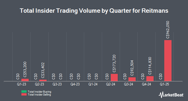 Insider Buying and Selling by Quarter for Reitmans (TSE:RET)