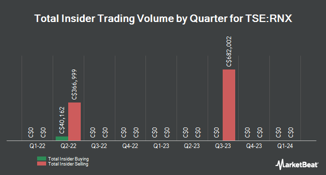 Insider Buying and Selling by Quarter for Karora Resources Inc. (RNX.TO) (TSE:RNX)