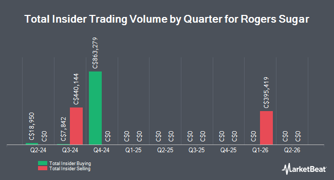 Insider Buying and Selling by Quarter for Rogers Sugar (TSE:RSI)