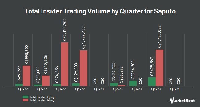 Insider Buying and Selling by Quarter for Saputo (TSE:SAP)