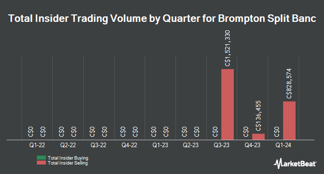 Insider Buying and Selling by Quarter for Brompton Split Banc (TSE:SBC)