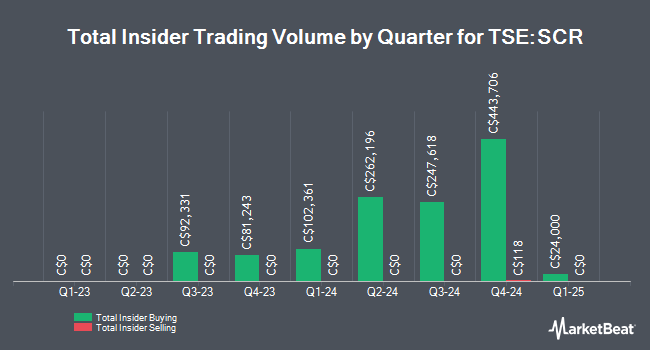 Insider Buying and Selling by Quarter for Strathcona Resources (TSE:SCR)