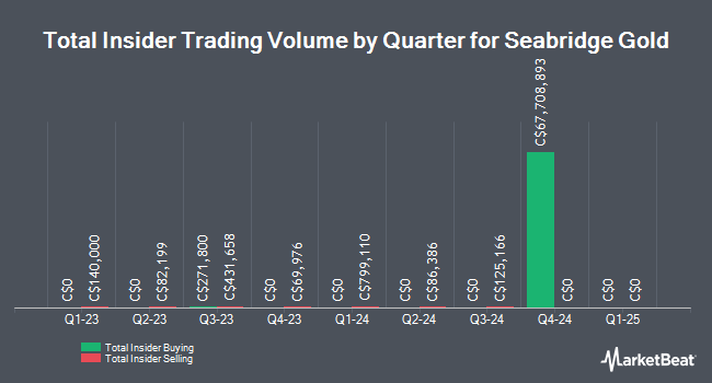 Insider Buying and Selling by Quarter for Seabridge Gold (TSE:SEA)