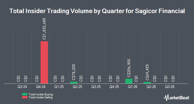 Insider Buying and Selling by Quarter for Sagicor Financial (TSE:SFC)