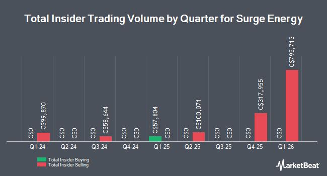 Insider Buying and Selling by Quarter for Surge Energy (TSE:SGY)