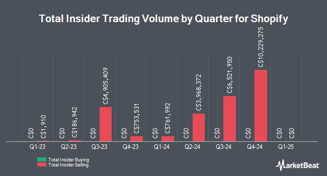 Insider Buying and Selling by Quarter for Shopify (TSE:SHOP)