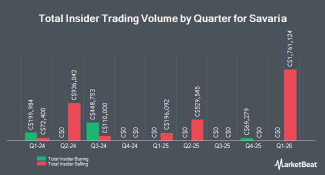 Insider Buying and Selling by Quarter for Savaria (TSE:SIS)