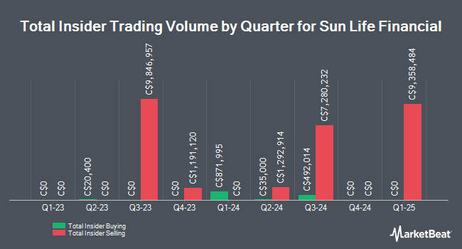 Insider Buying and Selling by Quarter for Sun Life Financial (TSE:SLF)