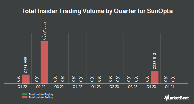 Insider Buying and Selling by Quarter for SunOpta (TSE:SOY)