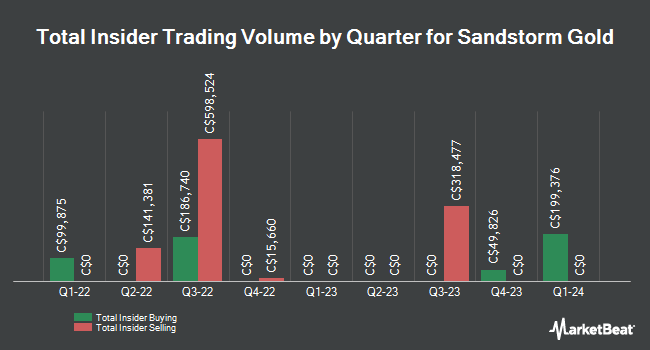 Insider buying and selling by quarter for Sandstorm Gold (TSE:SSL)