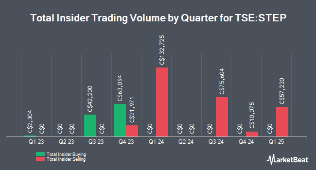 Insider Buying and Selling by Quarter for STEP Energy Services (TSE:STEP)