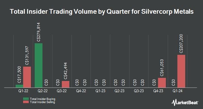 Insider Buying and Selling by Quarter for Silvercorp Metals (TSE:SVM)