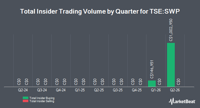Insider Buying and Selling by Quarter for Swiss Water Decaffeinated Coffee (TSE:SWP)