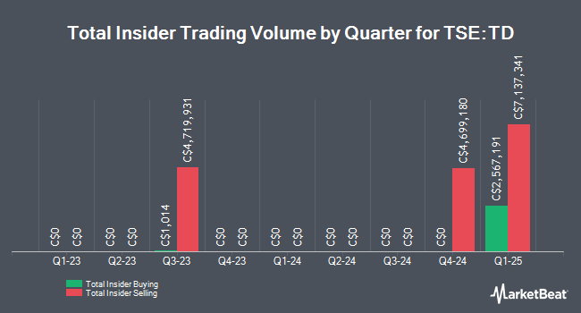 Insider Buying and Selling by Quarter for Toronto-Dominion Bank (TSE:TD)