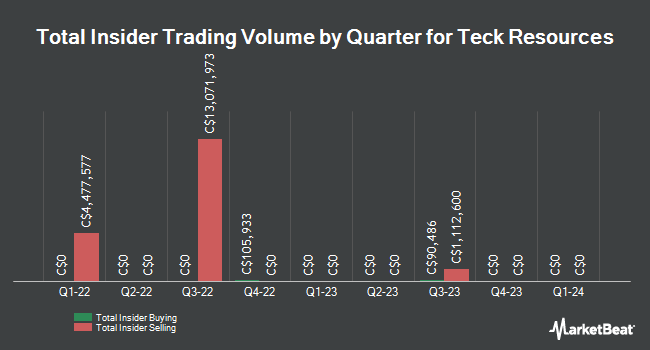 Insider Buying and Selling by Quarter for Teck Resources (TSE:TECK.A)