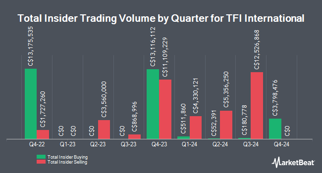 Insider Buying and Selling by Quarter for TFI International (TSE:TFII)