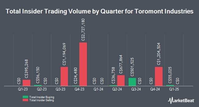 Insider Buying and Selling by Quarter for Toromont Industries (TSE:TIH)