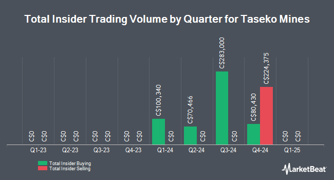 Insider Buying and Selling by Quarter for Taseko Mines (TSE:TKO)