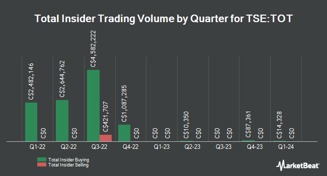 Insider buys and sells by quarter for Total Energy Services (TSE: TOT)