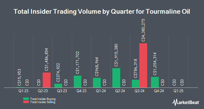 Insider Buying and Selling by Quarter for Tourmaline Oil (TSE:TOU)