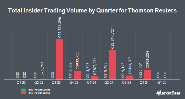 Insider Buying and Selling by Quarter for Thomson Reuters (TSE:TRI)