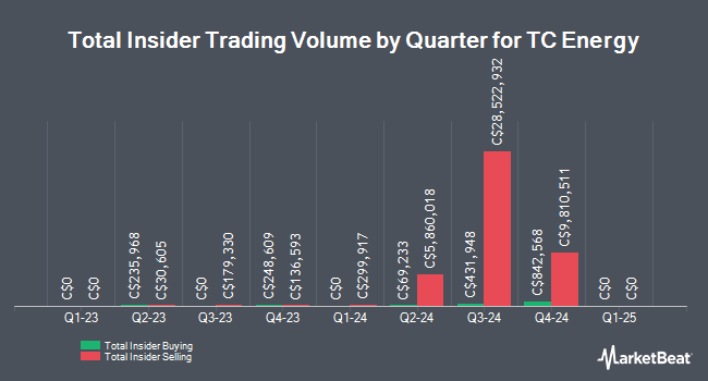 Insider Buying and Selling by Quarter for TC Energy (TSE:TRP)