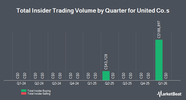 Insider Buying and Selling by Quarter for United Co.s (TSE:UNC)